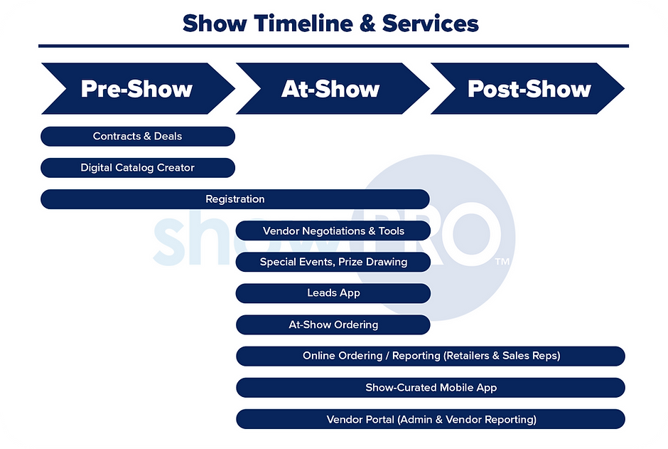 ShowTimelineServicesflowchart